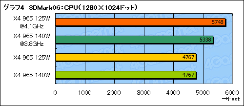 #015Υͥ/TDP 125WǡPhenom II X4 965פOCμ¤˸⡤̥Ϥϲʤˤꡩ