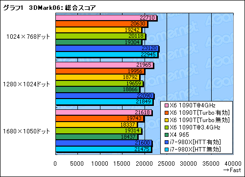 #015Υͥ/35000ߤ6CPUѤ뤫Phenom II X6 1090Tץӥ塼