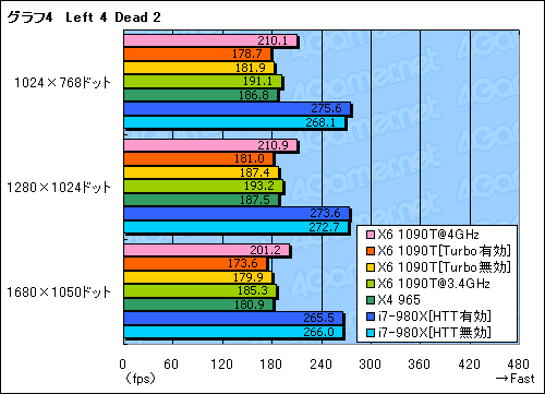 #018Υͥ/35000ߤ6CPUѤ뤫Phenom II X6 1090Tץӥ塼