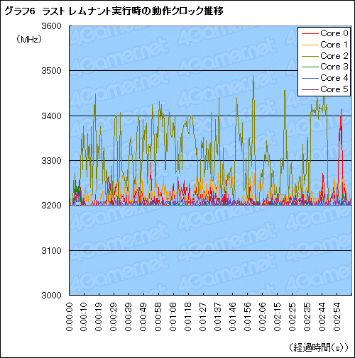 #014Υͥ/Turbo COREפȤϲʤΤPhenom II X6ȤäƤεưͤͤĴ٤Ƥߤ