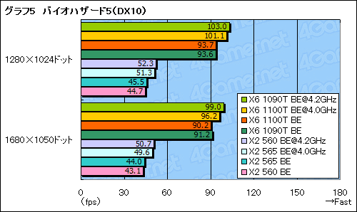 #014Υͥ/3.3GHz6ȡ3.4GHz2Phenom IIοǥOCߤǥƥȤƤߤ