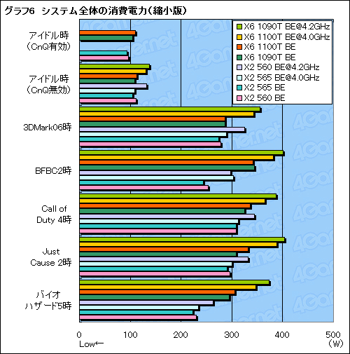 #015Υͥ/3.3GHz6ȡ3.4GHz2Phenom IIοǥOCߤǥƥȤƤߤ