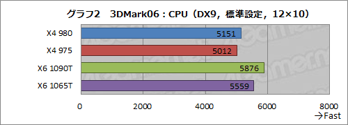 #007Υͥ/AMD3.7GHzưΡPhenom II X4 980 BEפȯɽǽȾϤåƤߤ