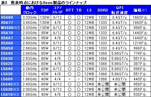 #004Υͥ/Intel6CPUCore i7-980X Extreme EditionפȯɽXeon 5600פƱ꡼