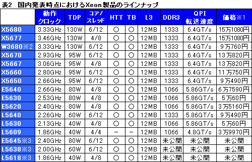 #003Υͥ/6CPUCore i7-980X Extreme Edition׹Ǥ꡼1000ĥåȻñ9760