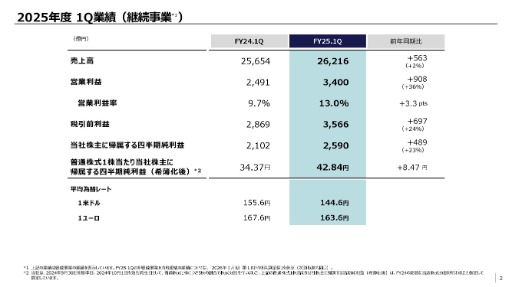 画像ギャラリー No.002のサムネイル画像 / ソニーグループ,2026年3月期第1四半期の連結業績を発表。主力のゲーム&ネットワークサービス分野の営業利益は,前年同期比2倍超