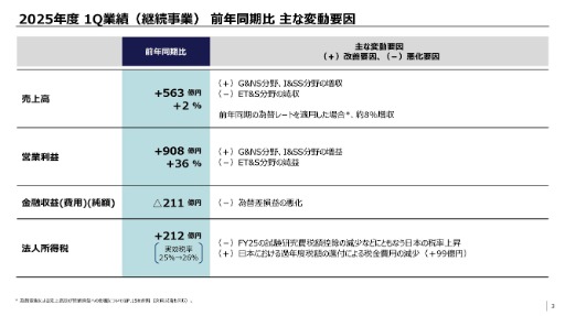 画像ギャラリー No.003のサムネイル画像 / ソニーグループ,2026年3月期第1四半期の連結業績を発表。主力のゲーム&ネットワークサービス分野の営業利益は,前年同期比2倍超