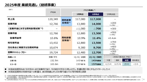 画像ギャラリー No.005のサムネイル画像 / ソニーグループ,2026年3月期第1四半期の連結業績を発表。主力のゲーム&ネットワークサービス分野の営業利益は,前年同期比2倍超