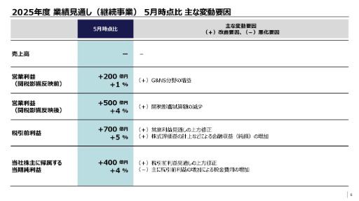 画像ギャラリー No.006のサムネイル画像 / ソニーグループ,2026年3月期第1四半期の連結業績を発表。主力のゲーム&ネットワークサービス分野の営業利益は,前年同期比2倍超