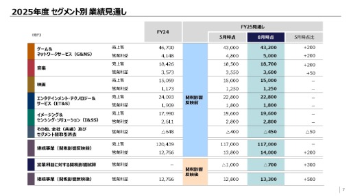 画像ギャラリー No.007のサムネイル画像 / ソニーグループ,2026年3月期第1四半期の連結業績を発表。主力のゲーム&ネットワークサービス分野の営業利益は,前年同期比2倍超