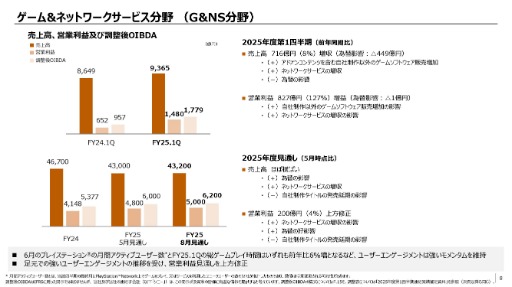 画像ギャラリー No.008のサムネイル画像 / ソニーグループ,2026年3月期第1四半期の連結業績を発表。主力のゲーム&ネットワークサービス分野の営業利益は,前年同期比2倍超