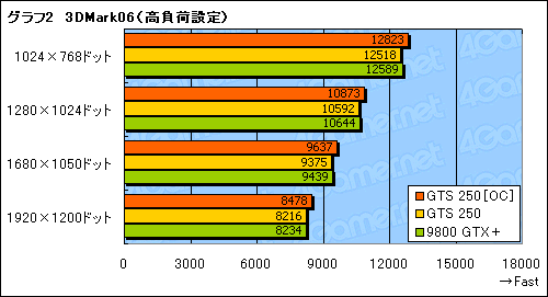 #021Υͥ/GeForce GTS 250פõӥ塼Ǻܡ9800 GTXܤȤۤȤƱꤵ줿ʤ