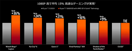 Ryzen 7 5800X3DܥϥɥPC5ʤȯ