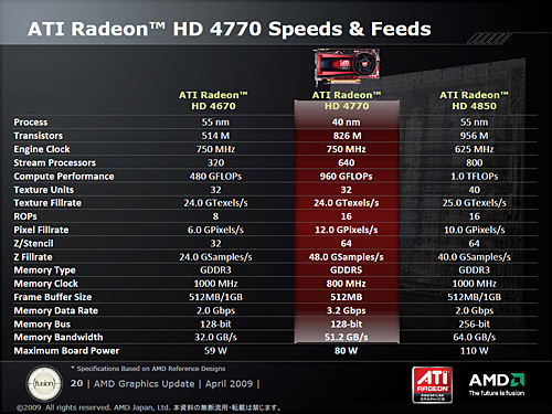 #007Υͥ/AMD40nmץ¤GPUATI Radeon HD 4770ȯɽ1Ⱦ1TFLOPS¸