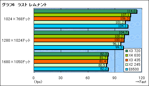 #013Υͥ/L3ʤ38980ߡAthlon II X3 435/2.9GHzץӥ塼Ǻ