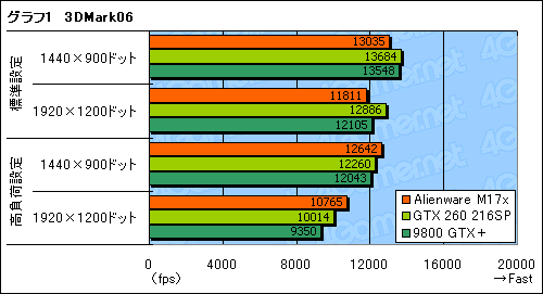 #029Υͥ/Alienware M17xץӥ塼ǺܡGeForce GTX 260M2GTX 260¤ߤǽȯ