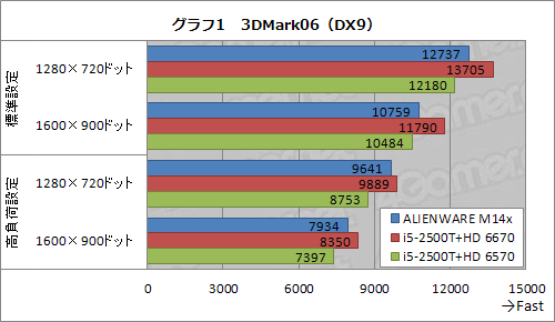 #023Υͥ/PRۥǽȥ̯ʥХ󥹡ALIENWARE M14xפϡ礦ɤ14ΡPCä