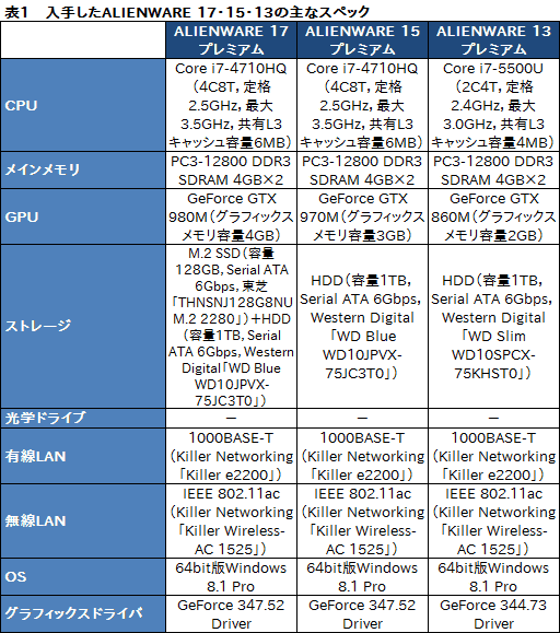  No.019Υͥ / ALIENWARE 17סALIENWARE 15סALIENWARE 13װ󸡾ڡ1ˡ֥ޡΡPC̾׺ǿǥ뤬®ǽ餫ˤ