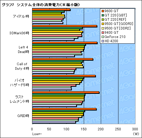 #033Υͥ/GT200Υȥ꡼ǥGeForce GT 220סGeForce 210סΩ֤餫ˤ