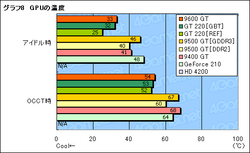 #034Υͥ/GT200Υȥ꡼ǥGeForce GT 220סGeForce 210סΩ֤餫ˤ