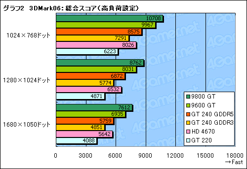 #029Υͥ/99ɥDX 10.1бȥ꡼ߥɥGPUGeForce GT 240ץӥ塼Ǻ