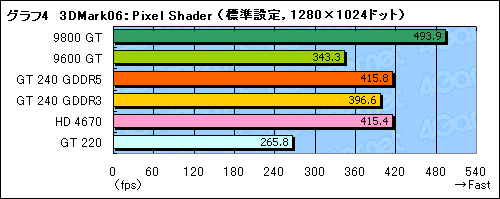 #031Υͥ/99ɥDX 10.1бȥ꡼ߥɥGPUGeForce GT 240ץӥ塼Ǻ