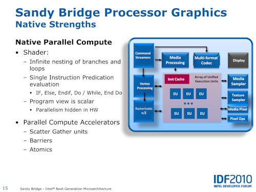 IDFϥƥ˥륻åǸ줿Sandy Bridgeƥ㡣줿GPU̩Ȥ