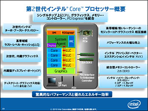 IntelSandy Bridgeפ2Core iץåȯɽ