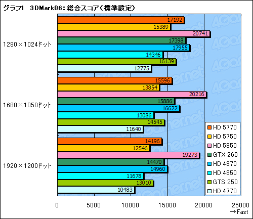 #038Υͥ/1λԾDX11γ𤲤ATI Radeon HD 57705750ץӥ塼