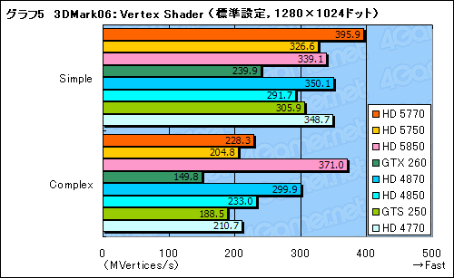 #042Υͥ/1λԾDX11γ𤲤ATI Radeon HD 57705750ץӥ塼