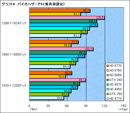 #051Υͥ/1λԾDX11γ𤲤ATI Radeon HD 57705750ץӥ塼