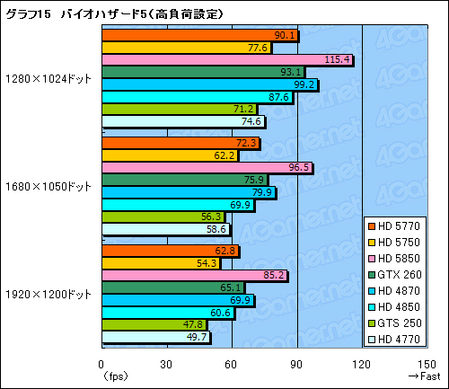 #052Υͥ/1λԾDX11γ𤲤ATI Radeon HD 57705750ץӥ塼