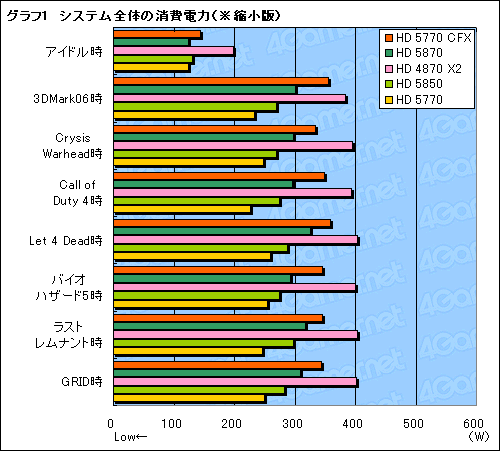 #011Υͥ/ATI Radeon HD 5770CrossFireXƥȡ2ߤΥ2HD 5870뤫