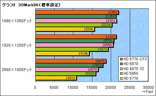 #013Υͥ/ATI Radeon HD 5770CrossFireXƥȡ2ߤΥ2HD 5870뤫