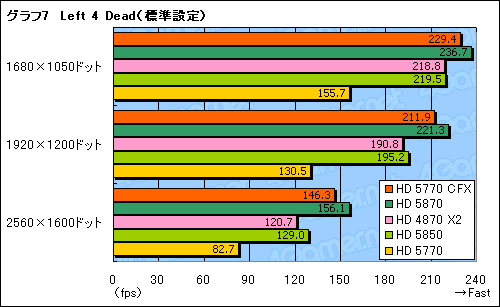 #017Υͥ/ATI Radeon HD 5770CrossFireXƥȡ2ߤΥ2HD 5870뤫