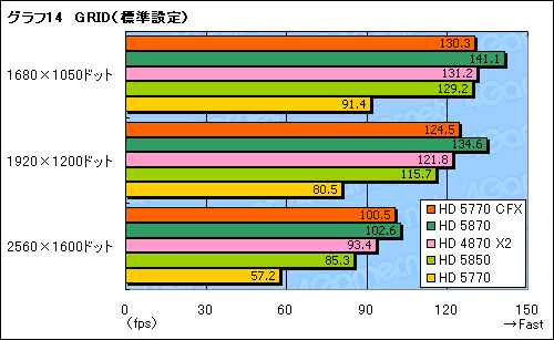 #024Υͥ/ATI Radeon HD 5770CrossFireXƥȡ2ߤΥ2HD 5870뤫