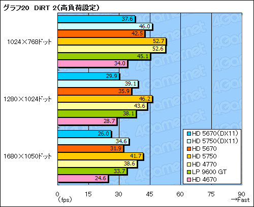 #043Υͥ/ATI Radeon HD 5670ץӥ塼99ɥDirectX 11бGPU®Τ