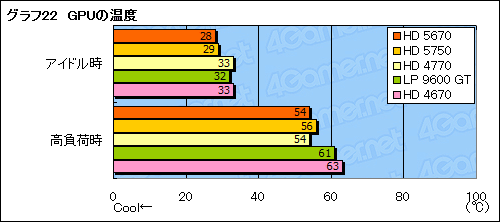 #045Υͥ/ATI Radeon HD 5670ץӥ塼99ɥDirectX 11бGPU®Τ