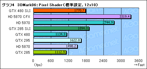 #028Υͥ/GeForce GTX 480ץӥ塼FermiɤDirectX 11μˤʤ뤫