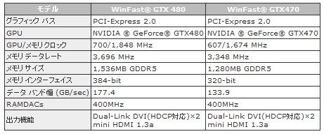 #005Υͥ/Leadtekե󥹻ͤGTX 480470ɤ5ȯ