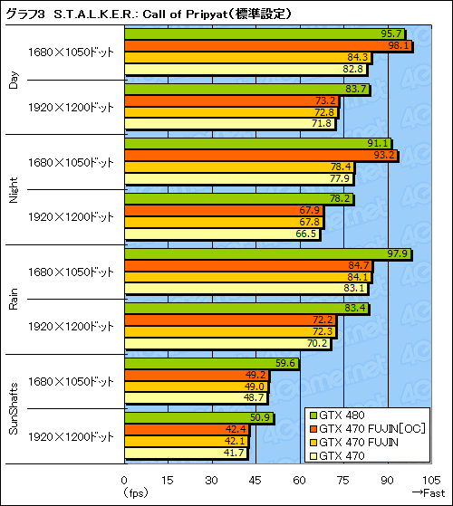 #024Υͥ/GTX 470ΥååץǥפǡGTX 480ǽܻؤƤߤ