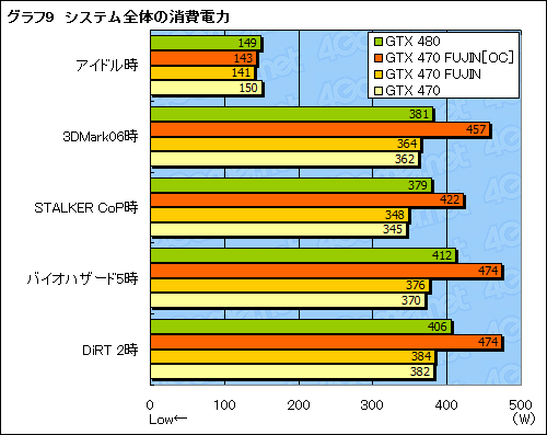 #030Υͥ/GTX 470ΥååץǥפǡGTX 480ǽܻؤƤߤ