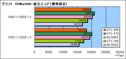 #021Υͥ/GeForce GTX 465ץӥ塼Ȱ䤹Fermiɤ褦䤯о줫