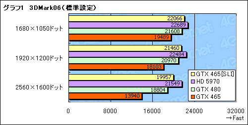 #008Υͥ/3ߤΥ2ǡѥեޥ󥹤ϤɤޤǾ夬뤫GeForce GTX 465SLIư