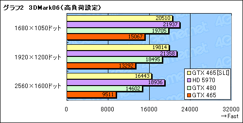 #009Υͥ/3ߤΥ2ǡѥեޥ󥹤ϤɤޤǾ夬뤫GeForce GTX 465SLIư