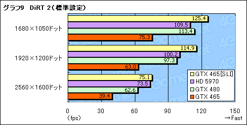 #016Υͥ/3ߤΥ2ǡѥեޥ󥹤ϤɤޤǾ夬뤫GeForce GTX 465SLIư