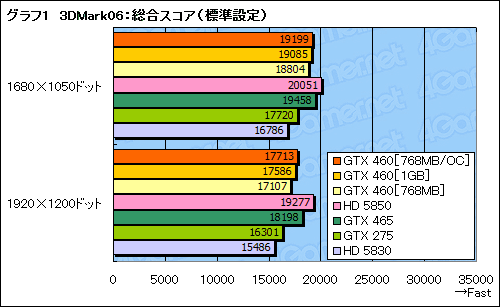 #036Υͥ/GeForce GTX 460ץӥ塼ߥɥ륯饹οGF104פǡFermiȿϵ줬夬