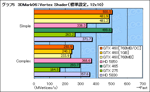 #040Υͥ/GeForce GTX 460ץӥ塼ߥɥ륯饹οGF104פǡFermiȿϵ줬夬