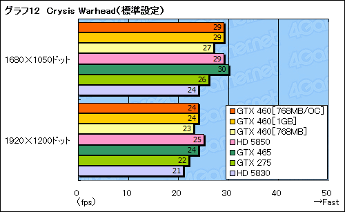 #049Υͥ/GeForce GTX 460ץӥ塼ߥɥ륯饹οGF104פǡFermiȿϵ줬夬