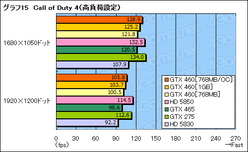 #053Υͥ/GeForce GTX 460ץӥ塼ߥɥ륯饹οGF104פǡFermiȿϵ줬夬